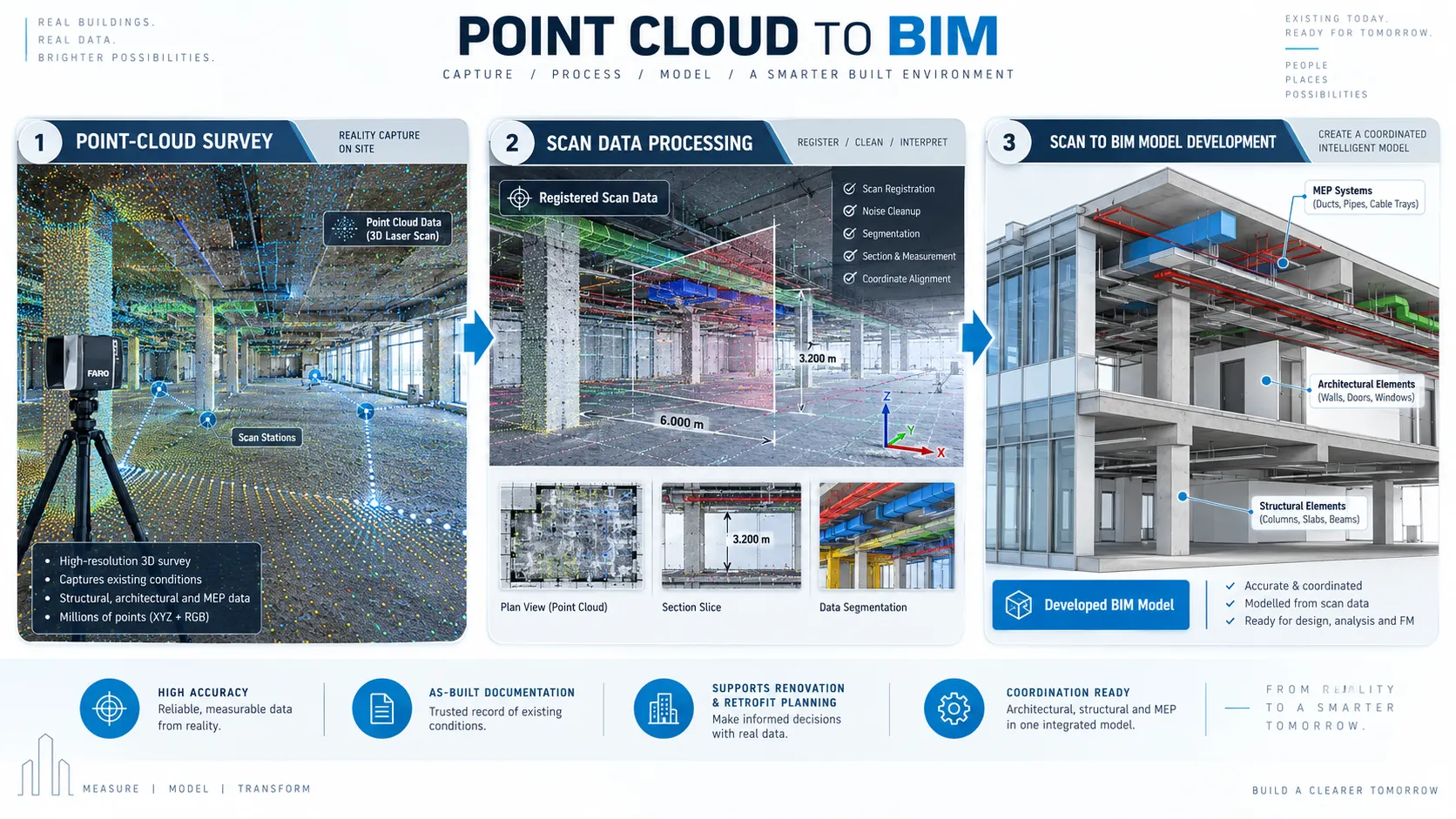 Point-cloud survey information used for Scan to BIM model development